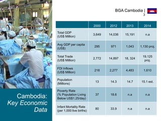 2000 2012 2013 2014
Total GDP
(US$ Million)
3,649 14,036 15,191 n.a
Avg GDP per capita
(US$)
295 971 1,043 1,130 proj.
Total Trade
(US$ Million)
2,772 14,897 18, 324
19,125
proj.
FDI Inflows
(US$ Million)
218 2,277 4,483 1,610
Population
(Millions)
13 14.3 14.7 15.1 est.
Poverty Rate
(% Population Living
Below US$1.25/day)
37 18.6 n.a n.a
Infant Mortality Rate
(per 1,000 live births)
80 33.9 n.a n.a
Cambodia:
Key Economic
Data
BGA Cambodia |
3
 