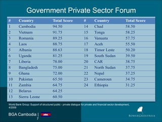 Government Private Sector Forum
World Bank Group: Support of structured public - private dialogue for private and financial sector development,
4/2009
BGA Cambodia |
7
 