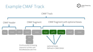 styp prft emsg
moof mdat
moov
tfdt
tfhd
Continuously increasing
sequence number and
BaseMediaDecodeTime
optional boxes
Defined in CMAF/DASH
moof mdat
CMAF header CMAF fragment CMAF fragment with optional boxes
CMAF Track
ftyp sidx
Example CMAF Track
 