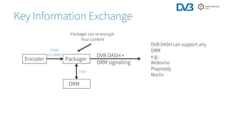 Key Information Exchange
Encoder Packager
DRM
CMAF
ISO BMFF
CPIX
Packager can re-encrypt
Your content
DVB DASH +
DRM signalling
DVB DASH can support any
DRM
e.g.:
Widevine
Playready
Marlin
 