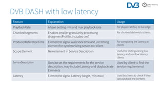 DVB DASH with low latency
Feature Explanation Usage
PlayBackRate Allows setting min and max playback rate For player catchup to live edge
Chunked segments Enables smaller granularity processing
@segmentProfiles includes cmfl
For chunked delivery to clients
ProducerReferenceTime Element to signal wallclock time and utc timing
element for synchronizing server and client
For computing the latency at
clients
Scope Element New element in Service Description Useful for distinguishing low
latency and non low latency
clients
ServiceDescription Used to set the requirements for the service
description, may include Latency and playbackrate
Elements
Used by client to find the
service requiremenst
Latency Element to signal Latency (target, min,max) Used by clients to check if they
can playback the content
 