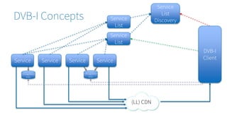 DVB-I Concepts
Program
Info
Program
Info
Service
List
Service
List
(LL) CDN
Service Service Service Service
Service
List
Discovery
DVB-I
Client
 