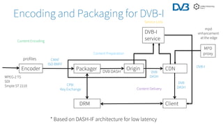 Encoder Origin CDN
Packager
DRM Client
DVB-I
service
Content Encoding
Content Preparation
Content Delivery
Service Lists
CMAF
ISO BMFF
CPIX
Key Exchange
DVB-I
DVB
DASH
DVB
DASH
MPD
proxy
MPEG-2 TS
SDI
Smpte ST 2110
mpd
enhancement
at the edge
profiles
DVB DASH
Encoding and Packaging for DVB-I
* Based on DASH-IF architecture for low latency
 