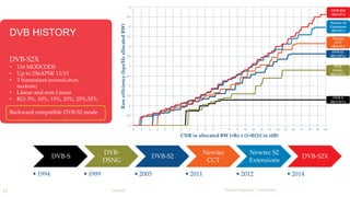 DVB HISTORY 
DVB-S2X 
• 116 MODCODS 
• Up to 256APSK 11/15 
• 3 framesizes (normal,short, 
medium) 
• Linear and non-Linear 
• RO: 5%, 10%, 15%, 20%, 25%,35% 
Backward compatible DVB-S2 mode 
DVB-S 
• 1994 
DVB-DSNG 
• 1999 
DVB-S2 
• 2005 
Newtec 
CCT 
• 2011 
Newtec S2 
Extensions 
• 2012 
6 
5.5 
5 
4.5 
4 
3.5 
3 
2.5 
2 
1.5 
1 
0.5 
11 Newtec Proprietary – Unrestricted 
DVB-S2X 
• 2014 
DVB-S2X 
0 
-4 -3 -2 -1 0 1 2 3 4 5 6 7 8 9 10 11 12 13 14 15 16 17 18 19 20 
Raw efficiency (bps/Hz allocated BW) 
CNR in allocated BW [=Rs x (1+RO)] in (dB) 
DVB-S2X 
(RO=5%) 
Newtec S2 
Extensions 
(RO=5%) 
Newtec 
CCT 
(RO=5%) 
DVB-S2 
(RO=20%) 
DVB-DSNG 
(RO=25%) 
DVB-S 
(RO=35%) 
 