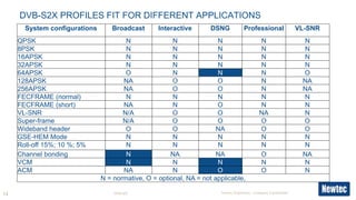 DVB-S2X PROFILES FIT FOR DIFFERENT APPLICATIONS 
System configurations Broadcast Interactive DSNG Professional VL-SNR 
QPSK N N N N N 
8PSK N N N N N 
16APSK N N N N N 
32APSK N N N N N 
64APSK O N N N O 
128APSK NA O O N NA 
256APSK NA O O N NA 
FECFRAME (normal) N N N N N 
FECFRAME (short) NA N O N N 
VL-SNR N/A O O NA N 
Super-frame N/A O O O O 
Wideband header O O NA O O 
GSE-HEM Mode N N N N N 
Roll-off 15%; 10 %; 5% N N N N N 
Channel bonding N NA NA O NA 
VCM N N N N N 
ACM NA N O O N 
N = normative, O = optional, NA = not applicable, 
14 DVB-S2X 
Newtec Proprietary – Company Confidential 
 
