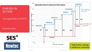 DVB-S2X IN 
ACTION 
Also applicable for DTH !!! 
Example setup 
20 DVB-S2X 
Newtec Proprietary – Unrestricted 
S2X 33 Mbaud 
(10% RO) 
S2 27.5Mbaud 
(25% RO) 
1.5dB Es/No change, 
4 additional modcods 
 