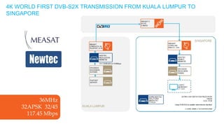4K WORLD FIRST DVB-S2X TRANSMISSION FROM KUALA LUMPUR TO 
SINGAPORE 
36MHz 
32APSK 32/45 
117.45 Mbps 
 
