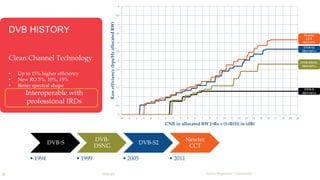 DVB HISTORY 
Clean Channel Technology 
• Up to 15% higher efficiency 
• New RO 5%, 10%, 15% 
• Better spectral shape 
Interoperable with 
professional IRDs 
6 
5.5 
5 
4.5 
4 
3.5 
3 
2.5 
2 
1.5 
1 
0.5 
8 DVB-S2X 
Newtec Proprietary – Unrestricted 
DVB-S 
• 1994 
DVB-DSNG 
• 1999 
DVB-S2 
• 2005 
Newtec 
CCT 
• 2011 
0 
-4 -3 -2 -1 0 1 2 3 4 5 6 7 8 9 10 11 12 13 14 15 16 17 18 19 20 
Raw efficiency (bps/Hz allocated BW) 
CNR in allocated BW [=Rs x (1+RO)] in (dB) 
Newtec 
CCT 
(RO=5%) 
DVB-S2 
(RO=20%) 
DVB-DSNG 
(RO=25%) 
DVB-S 
(RO=35%) 
 