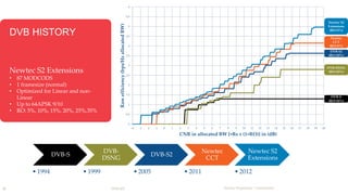 DVB HISTORY 
Newtec S2 Extensions 
• 87 MODCODS 
• 1 framesize (normal) 
• Optimized for Linear and non- 
Linear 
• Up to 64APSK 9/10 
• RO: 5%, 10%, 15%, 20%, 25%,35% 
6 
5.5 
5 
4.5 
4 
3.5 
3 
2.5 
2 
1.5 
1 
0.5 
9 DVB-S2X 
Newtec Proprietary – Unrestricted 
DVB-S 
• 1994 
DVB-DSNG 
• 1999 
DVB-S2 
• 2005 
Newtec 
CCT 
• 2011 
Newtec S2 
Extensions 
• 2012 
0 
-4 -3 -2 -1 0 1 2 3 4 5 6 7 8 9 10 11 12 13 14 15 16 17 18 19 20 
Raw efficiency (bps/Hz allocated BW) 
CNR in allocated BW [=Rs x (1+RO)] in (dB) 
Newtec S2 
Extensions 
(RO=5%) 
Newtec 
CCT 
(RO=5%) 
DVB-S2 
(RO=20%) 
DVB-DSNG 
(RO=25%) 
DVB-S 
(RO=35%) 
 