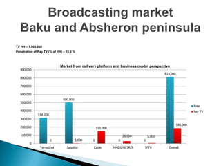 TV HH – 1.000.000
Penetration of Pay TV (% of HH) – 18.6 %



                              Market from delivery platform and business model perspective
   900,000
                                                                                           814,000
   800,000

   700,000

   600,000
                               500,000
   500,000
                                                                                                               Free
   400,000                                                                                                     Pay TV
              314,000
   300,000
                                                                                                     186,000
   200,000                                           150,000

   100,000                                                            28,000       5,000
                        0                3,000   0                0            0
         0
                Terrestrial       Satelitte      Cable         MMDS/MITRIS     IPTV          Overall
 