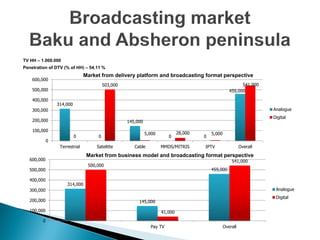 TV HH – 1.000.000
Penetration of DTV (% of HH) – 54.11 %
                                Market from delivery platform and broadcasting format perspective
    600,000
                                           503,000                                                            541,000
    500,000                                                                                             459,000

    400,000
                 314,000
    300,000                                                                                                              Analogue
                                                                                                                         Digital
    200,000                                          145,000

    100,000
                                                               5,000            28,000       5,000
                           0           0                                  0              0
             0
                  Terrestrial          Satelitte        Cable          MMDS/MITRIS       IPTV                  Overall
                                  Market from business model and broadcasting format perspective
   600,000                                                                                               541,000
                                   500,000
   500,000                                                                                   459,000

   400,000
                      314,000
   300,000                                                                                                                Analogue
                                                                                                                          Digital
   200,000                                                145,000

   100,000                                                             41,000
         0
                                Free                             Pay TV                              Overall
 