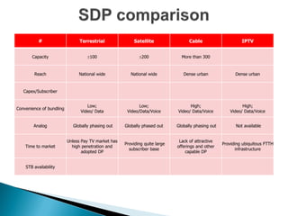 #                     Terrestrial              Satellite                 Cable                     IPTV


       Capacity                    100                     200               More than 300


        Reach                  National wide            National wide           Dense urban               Dense urban


   Capex/Subscriber


                                   Low;                     Low;                   High;                     High;
Convenience of bundling
                                Video/ Data           Video/Data/Voice       Video/ Data/Voice         Video/ Data/Voice


        Analog              Globally phasing out     Globally phased out     Globally phasing out         Not available


                          Unless Pay TV market has                            Lack of attractive
                                                     Providing quite large                          Providing ubiquitous FTTH
    Time to market          high penetration and                             offerings and other
                                                       subscriber base                                     infrastructure
                                 adopted DP                                      capable DP


    STB availability
 