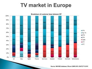 Breakdown of customer base between DP
100%


90%
                                                                                     60.8
                                            58.2                         65.2
                                   85.8              100.0
80%
       91.0   84.1                                             100.0

70%
                      93.5
                                                                                                DTV
60%                                                                                             Pay TV
                                                                                    100.0
                                                                                                IPTV
50%                                         62.2                         68.2
                                   68.9                                                         DTH
                                                      83.9
       55.0   36.0
                                                                                                Cable
40%                                                            55.9
                                                                                     11.0       DTT
              2.7                            3.0
                                             6.0                          7.8                   ATT
30%    2.0                                            10.2
              19.3    26.7         37.0               14.6      2.0
20%    36.5                                                                          75.0
              14.0
                       4.1                                               58.6
                                   18.4     53.2      42.9     43.9
                      10.8
10%
       14.5   27.0                 13.3
       2.0            10.7         0.2
       7.0                         11.0               16.2     10.0                  14.0
 0%                    1.1
                       0.0                   0.0       0.0      0.0       1.8
                                                                          0.0         0.0
       UK     Italy   Spain       France   Germany   Sweden   Finland   Denmark   Netherlands
 