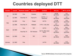 Country   Launch    Business model    Operator         Content          HH (m)      MP % of HH

                                                                          18,700       73,2
          Q4 2002        Free         Freeview          50 FTA
                                                                        (Q2 2010)    (Q2 2010)
  UK
                                                      50 FTA + 3           0,5          2,0
          Q1 2004     Free+Pay TV     Top Up TV
                                                      Packs/VoD         (Q2 2010)    (Q2 2010)
                                                                          17,746       72,0
          Q1 2004        Free          Tivùsat          40 FTA
                                                                        (Q2 2010)    (Q2 2010)
  Italy
                                                                          3,3*         14,0
          Q1 2006     Free+Pay TV     Mediaset     4 FTA + VoD, PpV
                                                                        (Q2 2010)    (Q2 2010)
                                                                          15, 3        89,3
                         Free           TDT             30 FTA
                                                                        (Q1 2010)    (Q1 2010)
 Spain    Q4 2005
                                                   Gol TV, AXN, Canal     0,19         1,11
                      Free+Pay TV    TDT Premium
                                                         Plus 2         (Q2 2010)    (Q2 2010)

                                                                          15,3         56,8
 France   Q1 2005        Free           TNT             20 FTA
                                                                        (Q1 2010)    (Q1 2010)



                                                                           4,2         11,3
Germany   Q1 2003        Free                           24 FTA
                                                                        (Q3 2009)    (Q3 2009)
 