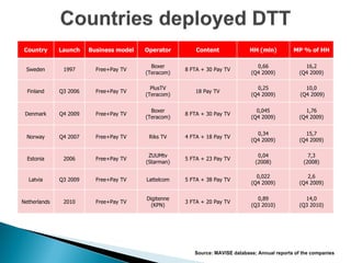 Country       Launch    Business model   Operator        Content         HH (mln)    MP % of HH

                                           Boxer                           0,66         16,2
 Sweden        1997       Free+Pay TV                8 FTA + 30 Pay TV
                                         (Teracom)                       (Q4 2009)    (Q4 2009)

                                           PlusTV                          0,25         10,0
  Finland     Q3 2006     Free+Pay TV                   18 Pay TV
                                         (Teracom)                       (Q4 2009)    (Q4 2009)


                                           Boxer                           0,045        1,76
 Denmark      Q4 2009     Free+Pay TV                8 FTA + 30 Pay TV
                                         (Teracom)                       (Q4 2009)    (Q4 2009)


                                                                           0,34         15,7
  Norway      Q4 2007     Free+Pay TV     Riks TV    4 FTA + 18 Pay TV
                                                                         (Q4 2009)    (Q4 2009)

                                          ZUUMtv                           0,04          7,3
  Estonia      2006       Free+Pay TV                5 FTA + 23 Pay TV
                                         (Starman)                        (2008)       (2008)

                                                                           0,022         2,6
  Latvia      Q3 2009     Free+Pay TV    Lattelcom   5 FTA + 38 Pay TV
                                                                         (Q4 2009)    (Q4 2009)

                                         Digitenne                         0,89         14,0
Netherlands    2010       Free+Pay TV                3 FTA + 20 Pay TV
                                           (KPN)                         (Q3 2010)    (Q3 2010)
 