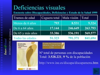 Deficiencias visuales Encuesta sobre Discapacidades, Deficiencias y Estado de la Salud 1999 Nº total de personas con discapacidades Total:  3.528.221 ,  9 %  de la población http ://www.ine.es/ discapa / discapamenu .htm   I nter e d v isual [email_address] 569.577 536.191 33.386 De 65 y más años 841.694  791.371  51.323  Todas las edades 263.793 246.649 17.144 De 6 a 64 años 9.324 8.531 793 Menos de 6 años Total Mala visión Ceguera total Tramos de edad 