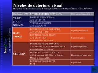 Niveles de deterioro visual MSC (1994): Clasificación Internacional de Enfermedades 9ª Revisión Modificación Clínica. Madrid. MSC. SGT I nter e d v isual [email_address] Ceguera total DETERIORO VISUAL TOTAL No PL Ceguera grave o casi total DETERIORO VISUAL CASI TOTAL AVL de menos de 0,02; CD a 1 m ó menos; MM a 5 m ó menos; PPL Baja visión profunda DETERIORO VISUAL PROFUNDO AVL entre 0,04 y 0,02; ó CD a menos de 3 m Campo visual de 10º ó menos CEGUERA Baja visión grave DETERIORO VISUAL GRAVE AVL entre 0,1 y 0,06  Campo visual de 20º ó menos Baja visión moderada DETERIORO VISUAL MODERADO AVL entre 0,25 y  0,12 BAJA VISIÓN VISIÓN CASIS NORMAL AVL  entre 0,7 y 0,3 GAMA DE VISIÓN NORMAL AVL entre 2,0y 0,8 VISIÓN (CASI) NORMAL Otros términos descriptivos NIVELES DE DETERIORO VISUAL Clasificación OMS 