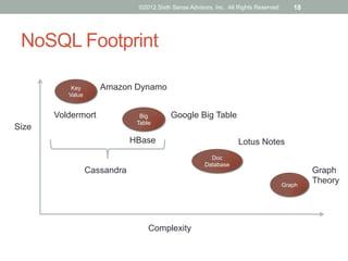 ©2012 Sixth Sense Advisors, Inc. All Rights Reserved      18




 NoSQL Footprint

           Key       Amazon Dynamo
          Value


       Voldermort               Big       Google Big Table
                               Table
Size
                              HBase                                Lotus Notes
                                                         Doc
                                                       Database
                  Cassandra                                                                   Graph
                                                                                      Graph
                                                                                              Theory




                                   Complexity
 