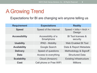 ©2012 Sixth Sense Advisors, Inc. All Rights Reserved    3




A Growing Trend
 Expectations for BI are changing w/o anyone telling us

  Requirement         Expectations                               Reality
     Speed         Speed of the Internet              Speed = Infra + Arch +
                                                            Design
  Accessibility      Accessibility of a                   BI Tool licenses &
                       Smartphone                              security
    Usability         IPAD - Mobility                   Web Enabled BI Tool
   Availability       Google Search                  Data & Report Metadata
    Delivery        Speed of questions                Methodology & Signoff
      Data         Access to everything                    Structured Data
   Scalability       Cloud (Amazon)                    Existing Infrastructure
      Cost        Cell phone or Free WIFI                        Millions
 
