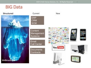 ©2012 Sixth Sense Advisors, Inc. All Rights Reserved   6	
  



   BIG	
  Data	
  
Structured             Current                       New

                      ERP
                      CRM
                      SCM


                     Content
                     Management
                     Systems

                     Email
                     Call Center

                     Documents
                     Contracts


UnStructured
 