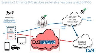 Scenario 2: Enhance DVB services and enable new ones using 3GPP/5G
SDN/NFV
5G Core
Release 16/17
MNO
4G/5G
Broadcast
Head End
Network
Slices5G
Access
DVB
Release 16/17
Dual Connectivity
Multi Radio Access
UE
 