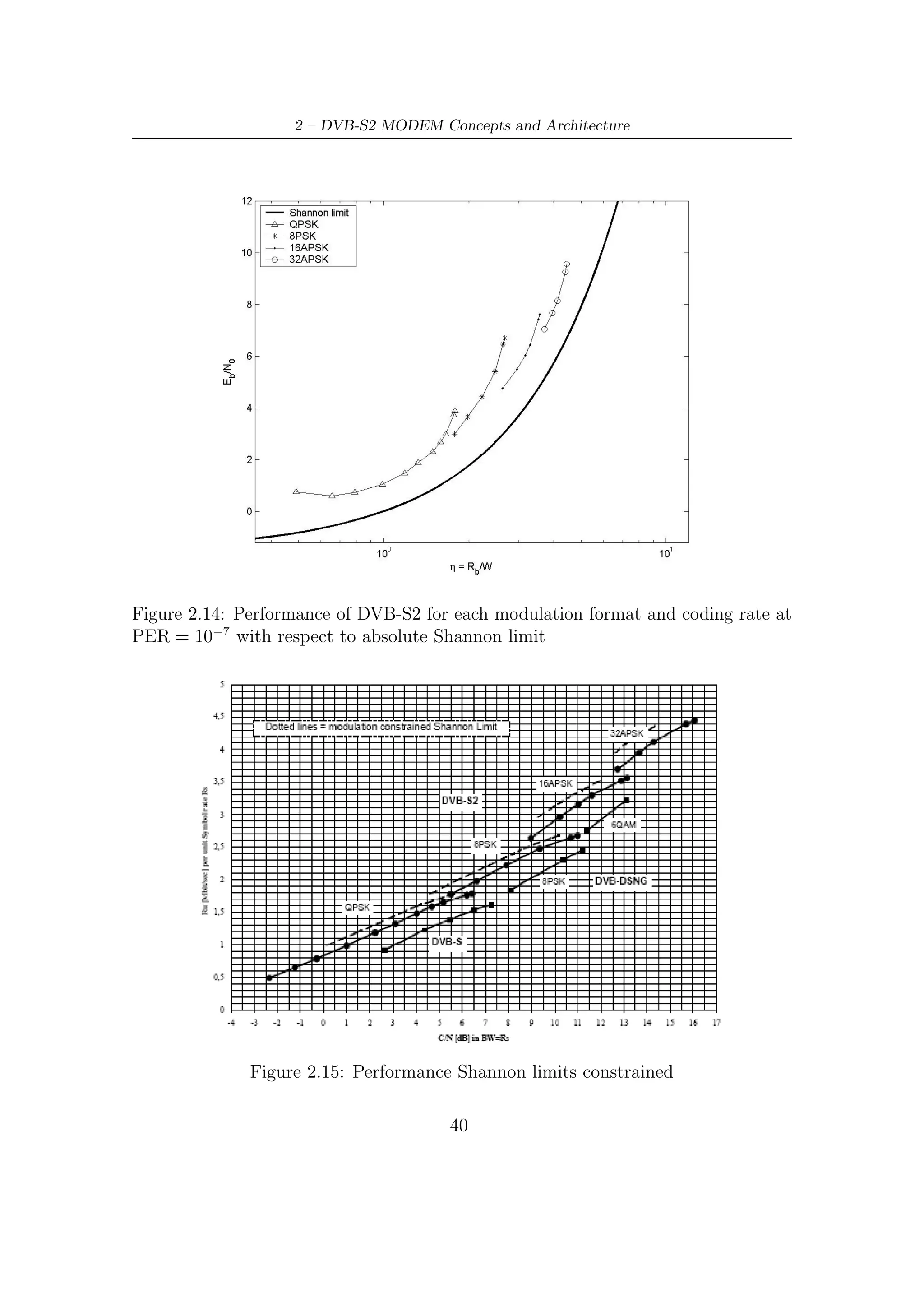 2.4 – Modem Performance




Modulation    Coding      Spectral      Ideal Es /N0 for   Ideal Eb /N0 for
               rate       eﬃciency          normal             normal
             (LDPC)                      FECFRAME           FECFRAME
  QPSK         1/4        0,490243           -2,35               0,75
  QPSK         1/3        0,656448           -1,24               0,59
  QPSK         2/5        0,789412            -0,3               0,73
  QPSK         1/2        0,988858              1                1,05
  QPSK         3/5        1,188304            2,23               1,48
  QPSK         2/3        1,322253             3,1               1,89
  QPSK         3/4        1,487473            4,03               2,31
  QPSK         4/5        1,587196            4,68               2,67
  QPSK         5/6        1,654663            5,18               2,99
  QPSK         8/9        1,766451             6,2               3,73
  QPSK         9/10       1,788612            6,42               3,89
  8PSK         3/5        1,779991             5,5               3,00
  8PSK         2/3        1,980636            6,62               3,65
  8PSK         3/4        2,228124            7,91               4,43
  8PSK         5/6        2,478562            9,35               5,41
  8PSK         8/9        2,646012           10,69               6,46
  8PSK         9/10       2,679207           10,98               6,70
 16APSK        2/3        2,637201            8,97               4,76
 16APSK        3/4        2,966728           10,21               5,49
 16APSK        4/5        3,165623           11,03               6,03
 16APSK        5/6        3,300184           11,61               6,42
 16APSK        8/9        3,523143           12,89               7,42
 16APSK        9/10       3,567342           13,13               7,61
 32APSK        3/4        3,703295           12,73               7,04
 32APSK        4/5        3,951571           13,64               7,67
 32APSK        5/6         4,11954           14,28               8,13
 32APSK        8/9        4,397854           15,69               9,26
 32APSK        9/10       4,453027           16,05               9,56


             Table 2.7: DVB-S2 performance at PER = 10−7




                                 41
 