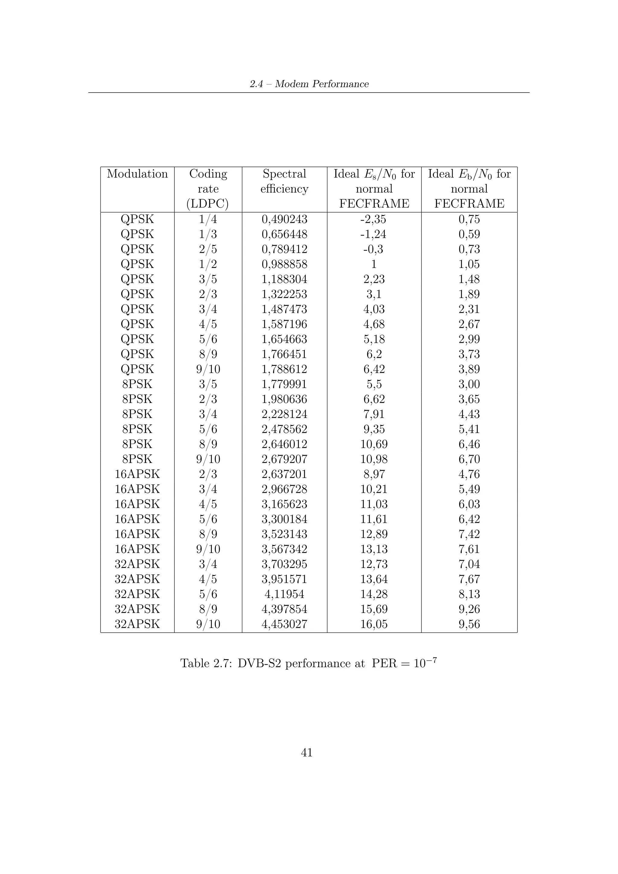 2 – DVB-S2 MODEM Concepts and Architecture




                   42
 