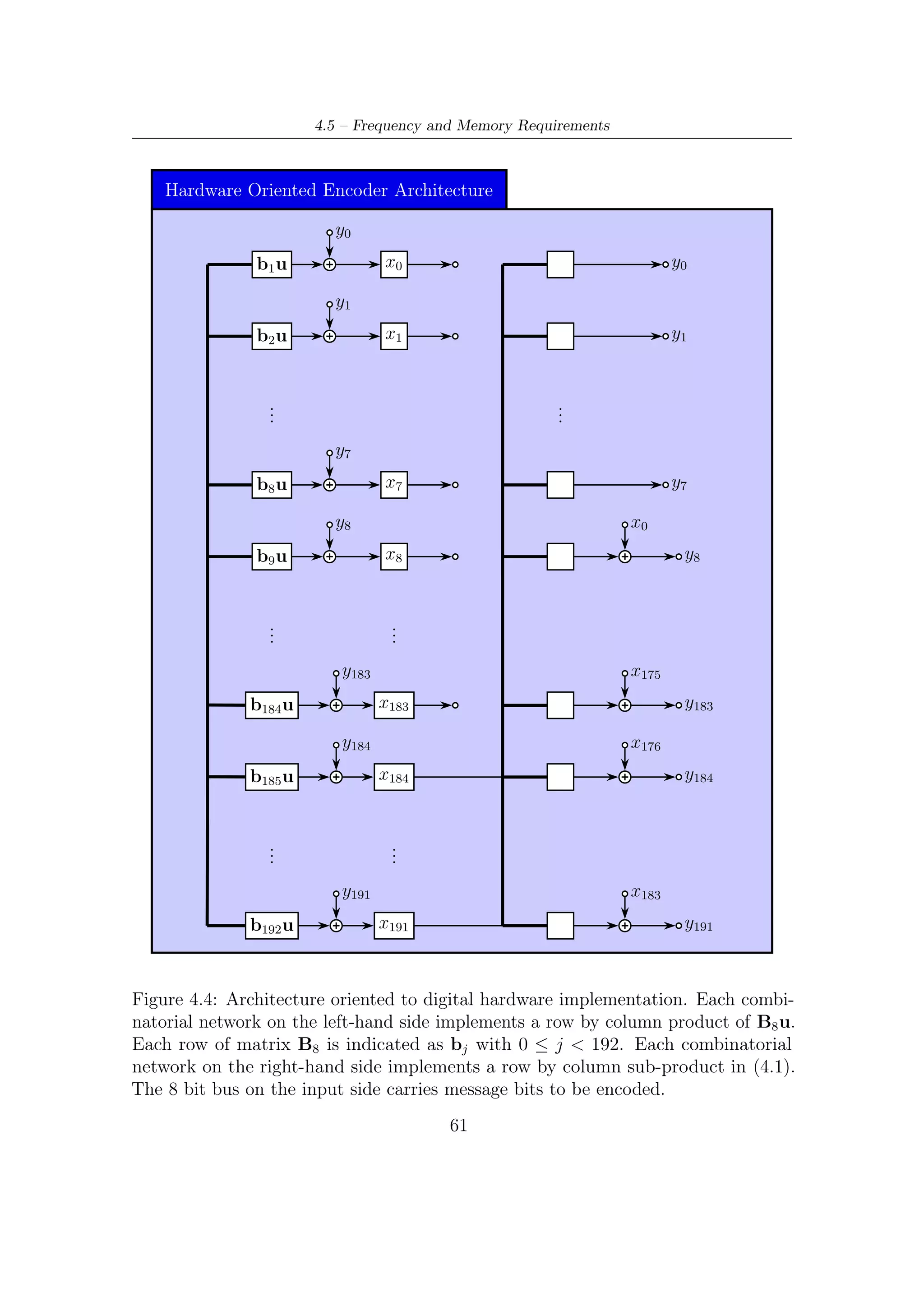 4 – Hardware Implementation of BCH Encoder




Figure 4.5: Interface architecture. Parity bits are loaded into the 192 to 8 bits
converter.




                                       62
 