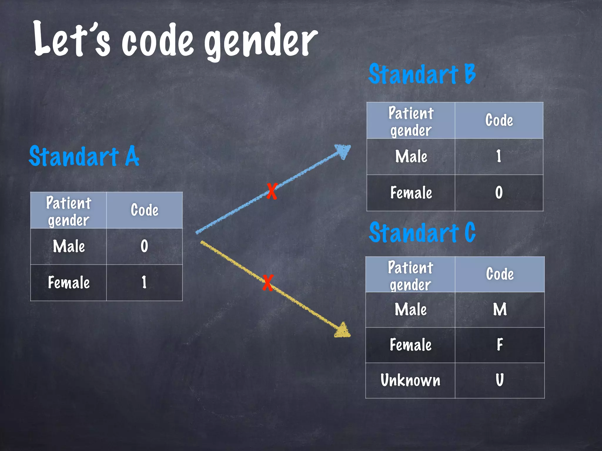 Patient
gender
Code
Male 0
Female 1
Patient
gender
Code
Male 1
Female 0
Patient
gender
Code
Male M
Female F
Unknown U
Let’s code gender
Standart A
Standart B
Standart C
x
x
 