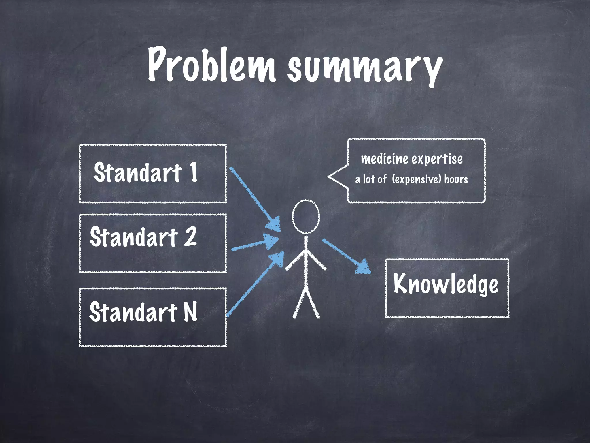 Problem summary
Standart 1
Standart 2
Standart N
medicine expertise
a lot of (expensive) hours
Knowledge
 