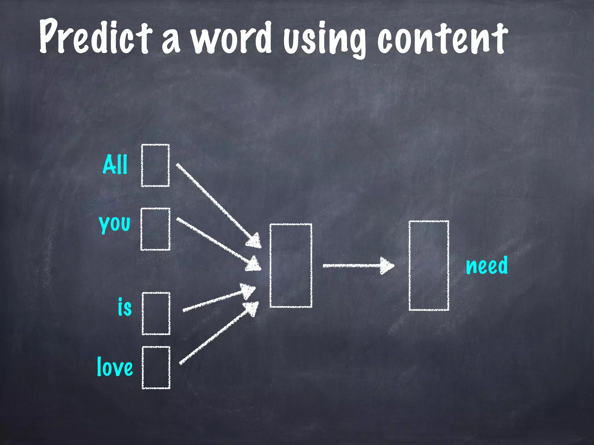 Predict a word using content
All
you
need
love
is
 