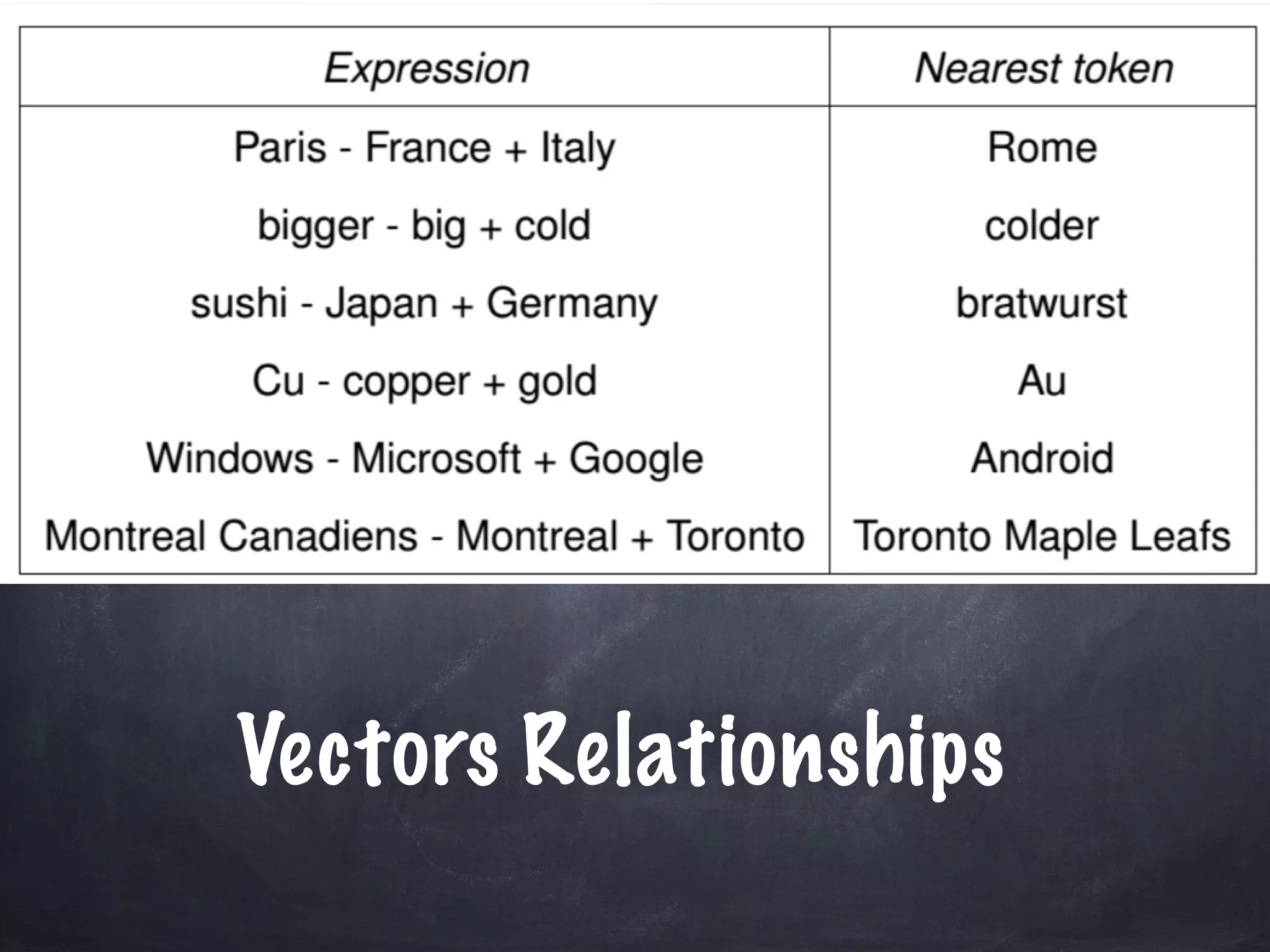 Vectors Relationships
 