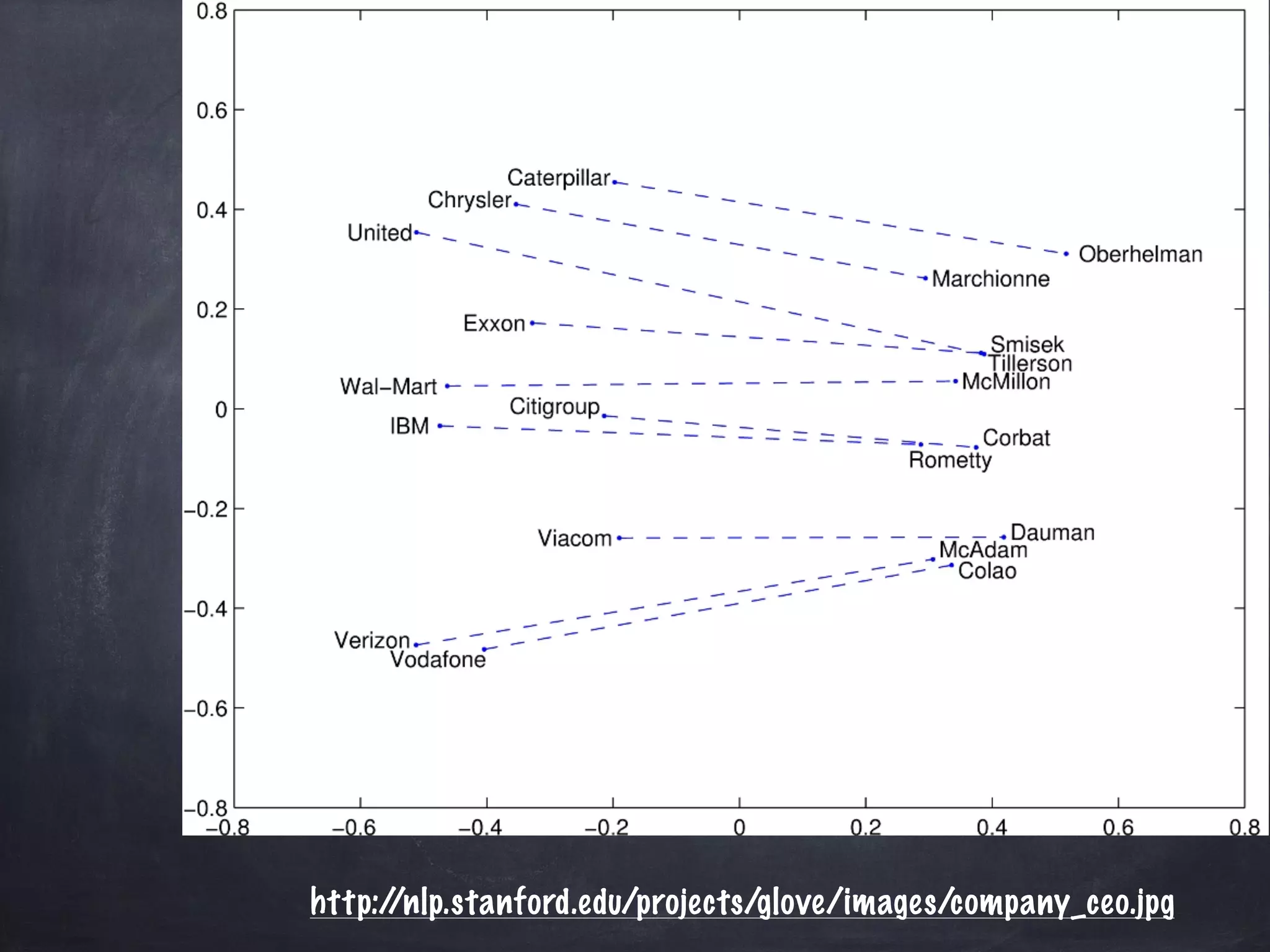 http://nlp.stanford.edu/projects/glove/images/company_ceo.jpg
 