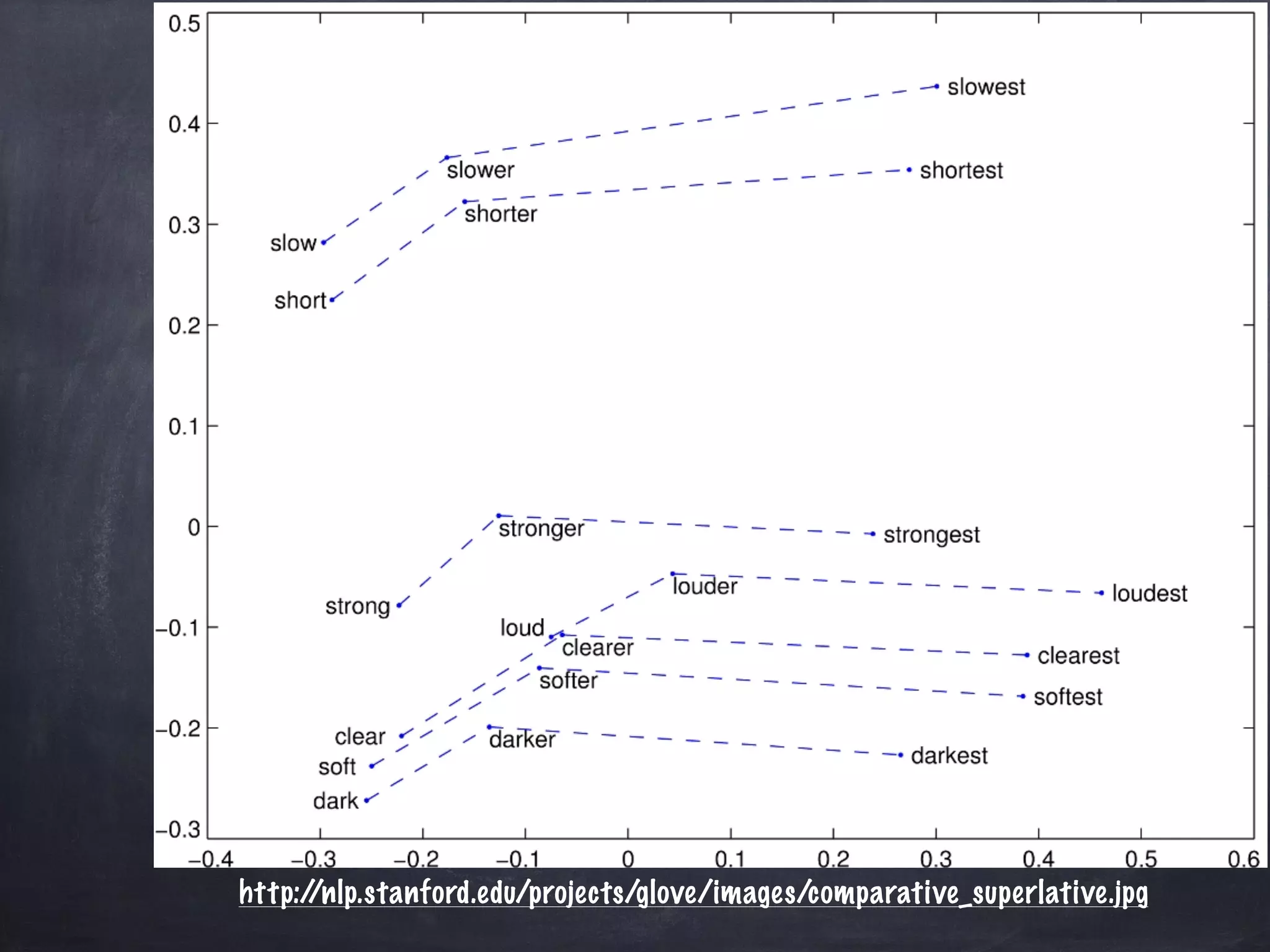 http://nlp.stanford.edu/projects/glove/images/comparative_superlative.jpg
 