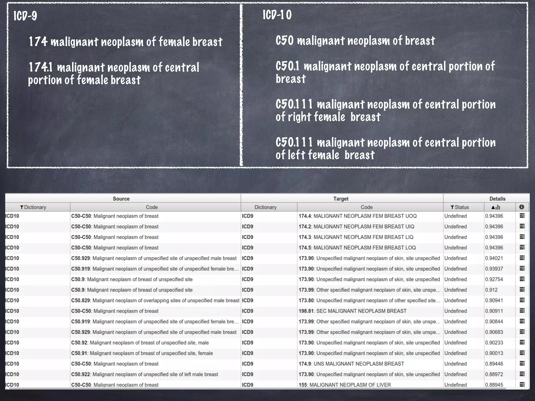 ICD-9
174 malignant neoplasm of female breast
174.1 malignant neoplasm of central
portion of female breast
ICD-10
C50 malignant neoplasm of breast
C50.1 malignant neoplasm of central portion of
breast
C50.111 malignant neoplasm of central portion
of right female breast
C50.111 malignant neoplasm of central portion
of left female breast
 