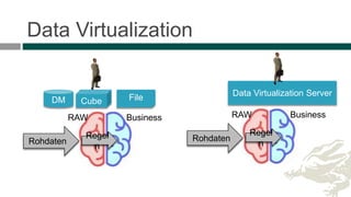 Data Virtualization
Rohdaten
Regel
n
RAW Business
Data Virtualization Server
Rohdaten
Regel
n
RAW Business
DM Cube File
 