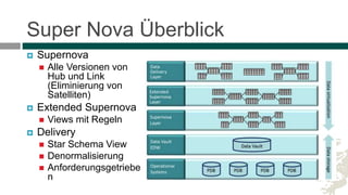 Super Nova Überblick
 Supernova
 Alle Versionen von
Hub und Link
(Eliminierung von
Satelliten)
 Extended Supernova
 Views mit Regeln
 Delivery
 Star Schema View
 Denormalisierung
 Anforderungsgetriebe
n
Source: Rick van der Lans sponsored by Cisco Centennium: http://www.cisco.com/c/dam/en_us/services/enterprise-it-services/data-virtualization/documents/whitepaper-cisco-datavaul.pdf
 