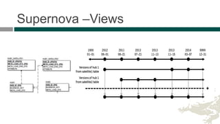 Supernova –Views
Source: Rick van der Lans sponsored by Cisco Centennium: http://www.cisco.com/c/dam/en_us/services/enterprise-it-services/data-virtualization/documents/whitepaper-cisco-datavaul.pdf
 
