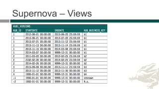 Supernova – Views
Source: Rick van der Lans sponsored by Cisco Centennium: http://www.cisco.com/c/dam/en_us/services/enterprise-it-services/data-virtualization/documents/whitepaper-cisco-datavaul.pdf
 
