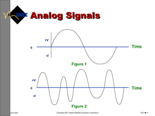 Analog Signals 0  Figure 1 Figure 2 Time Time +V -V 0  +V -V 