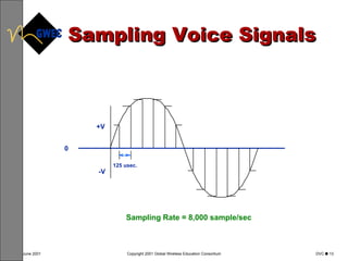 Sampling Voice Signals 125 usec. +V -V Sampling Rate = 8,000 sample/sec 0  