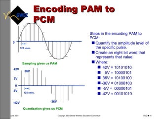 Encoding PAM to PCM 125 usec. Sampling gives us PAM 0  Steps in the encoding PAM to PCM: Quantify the amplitude level of the specific pulse. Create an eight bit word that represents that value. Where: 42V = 10101010 5V = 10000101 36V = 10100100 -36V = 01000100 -5V =  00000101 -42V = 00101010 125 usec. 5V -42V Quantization gives us PCM 0  -5V 42V 36V -36V 