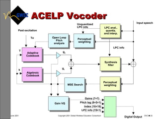 ACELP Vocoder - • • • Digital Output LPC anal., quantiz. and interp. Perceptual weighting Open Loop Pitch analysis Adaptive Codebook Algebraic Codebook Gain VQ MSE Search Synthesis filter Perceptual weighting MTPX Input speech Unquantized LPC info To Past excitation T k g p g c LPC info Gains (7+7) Pitch lag (8+5+1) Index (16+16) LPC info (19+1) 