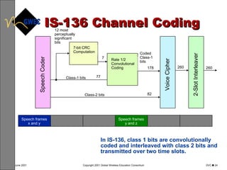 IS-136 Channel Coding In IS-136, class 1 bits are convolutionally coded and interleaved with class 2 bits and transmitted over two time slots. 12 most perceptually significant bits 77 7 Coded Class-1 bits 178 82 260 260 Class-1 bits Class-2 bits Speech Coder 7-bit CRC Computation Rate 1/2 Convolutional Coding Voice Cipher 2-Slot Interleaver Speech frames x and y Speech frames y and z 