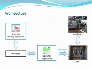 Architecture

Machines

Reporting
Desktop Application

OPC Library

Database

Operator
Application
PLC

 