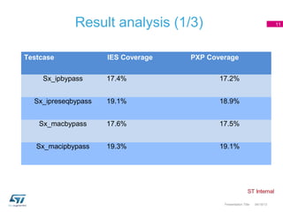 Result analysis (1/3)                                          11




Testcase             IES Coverage   PXP Coverage


     Sx_ipbypass     17.4%                 17.2%


  Sx_ipreseqbypass   19.1%                 18.9%


   Sx_macbypass      17.6%                 17.5%


   Sx_macipbypass    19.3%                 19.1%




                                            Presentation Title   04/18/13
 