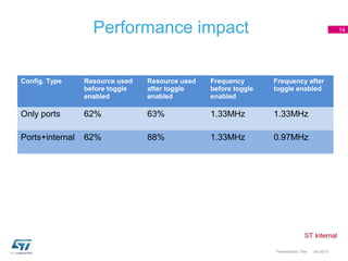 Performance impact                                                            14




Config. Type     Resource used   Resource used   Frequency       Frequency after
                 before toggle   after toggle    before toggle   toggle enabled
                 enabled         enabled         enabled

Only ports       62%             63%             1.33MHz         1.33MHz

Ports+internal   62%             88%             1.33MHz         0.97MHz




                                                                 Presentation Title   04/18/13
 