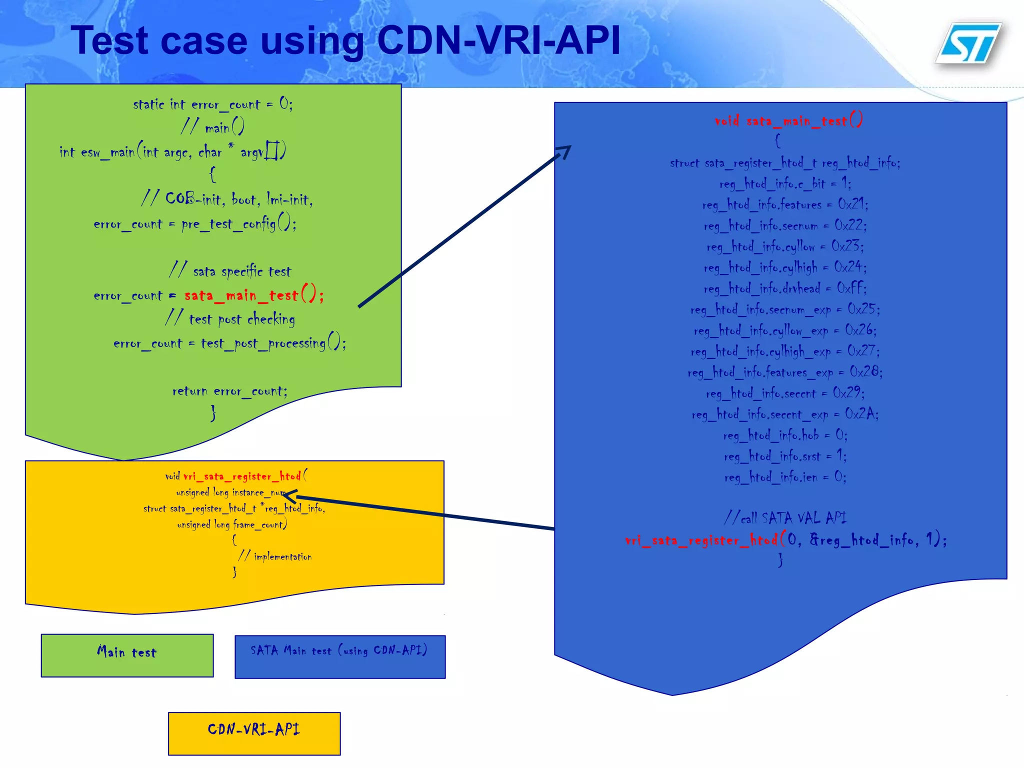 Test case using CDN-VRI-API
void sata_main_test()
{
struct sata_register_htod_t reg_htod_info;
reg_htod_info.c_bit = 1;
reg_htod_info.features = 0x21;
reg_htod_info.secnum = 0x22;
reg_htod_info.cyllow = 0x23;
reg_htod_info.cylhigh = 0x24;
reg_htod_info.drvhead = 0xFF;
reg_htod_info.secnum_exp = 0x25;
reg_htod_info.cyllow_exp = 0x26;
reg_htod_info.cylhigh_exp = 0x27;
reg_htod_info.features_exp = 0x28;
reg_htod_info.seccnt = 0x29;
reg_htod_info.seccnt_exp = 0x2A;
reg_htod_info.hob = 0;
reg_htod_info.srst = 1;
reg_htod_info.ien = 0;
//call SATA VAL API
vri_sata_register_htod(0, &reg_htod_info, 1);
}
static int error_count = 0;
// main()
int esw_main(int argc, char * argv[])
{
// COB-init, boot, lmi-init,
error_count = pre_test_config();
// sata specific test
error_count = sata_main_test();
// test post checking
error_count = test_post_processing();
return error_count;
}
void vri_sata_register_htod(
unsigned long instance_num,
struct sata_register_htod_t *reg_htod_info,
unsigned long frame_count)
{
// implementation
}
Main test SATA Main test (using CDN-API)
CDN-VRI-API
 