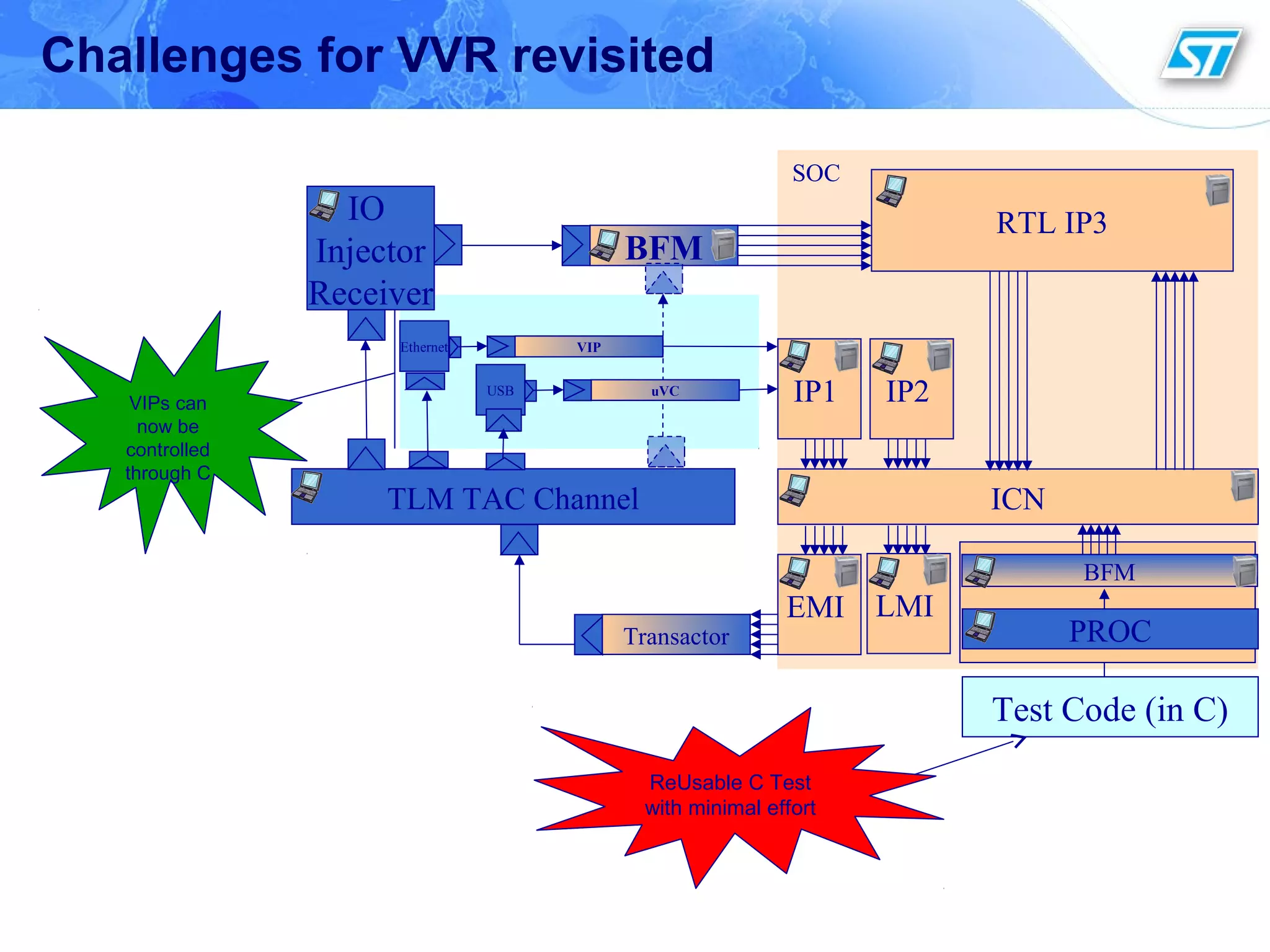 Challenges for VVR revisited
RTL IP3
ICNTLM TAC Channel
EMI
Test Code (in C)
Transactor
IP1 IP2
BFM
IO
Injector
Receiver
SOC
LMI
USB
Ethernet
PROC
BFM
VIP
uVC
VIPs can
now be
controlled
through C
ReUsable C Test
with minimal effort
 