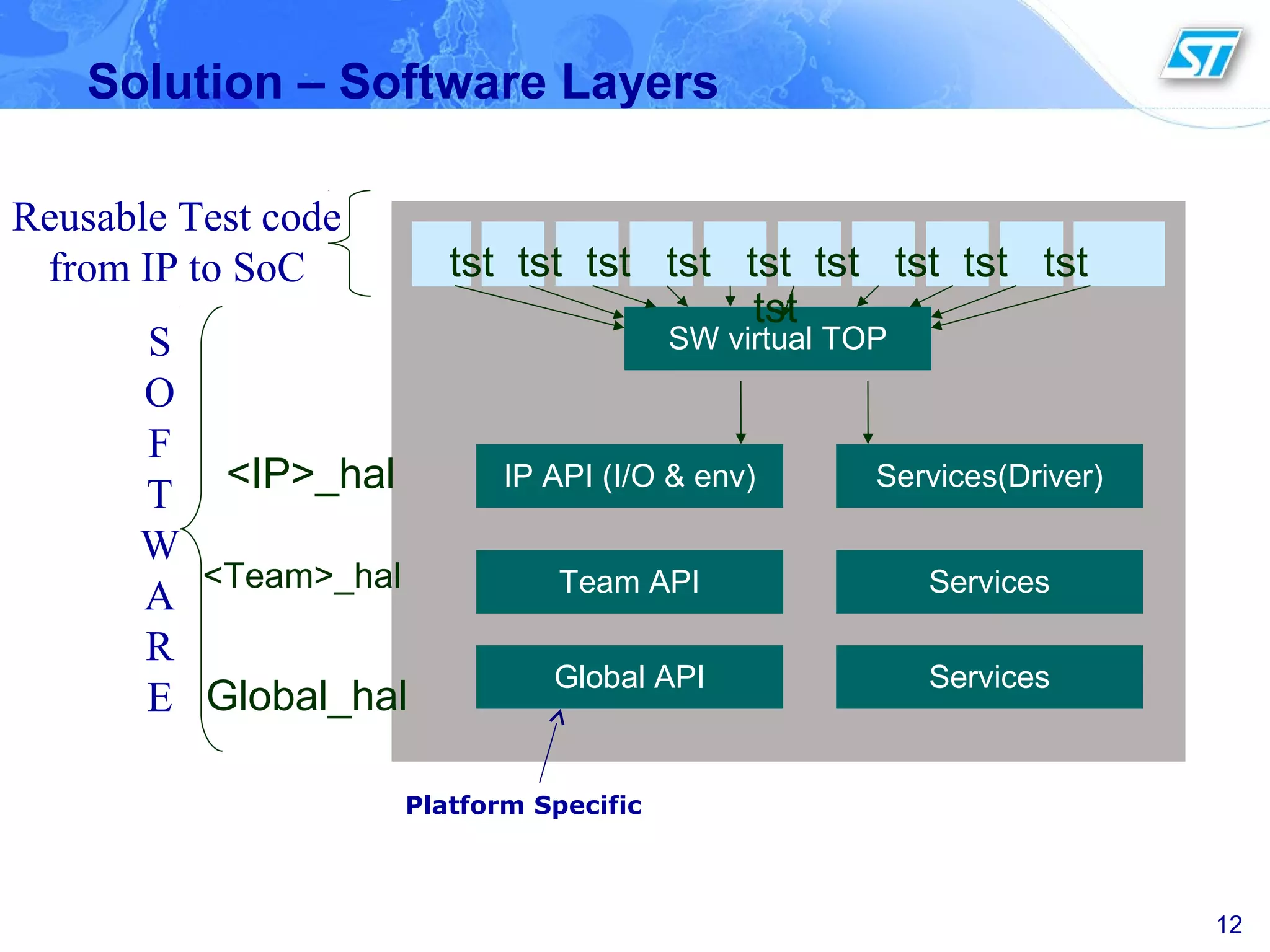 Solution – Software Layers
12
Global_hal
<Team>_hal
<IP>_hal
SW virtual TOP
tst tst tst tst tst tst tst tst tst
tst
Reusable Test code
from IP to SoC
S
O
F
T
W
A
R
E
Global API Services
Team API Services
IP API (I/O & env) Services(Driver)
Platform Specific
 
